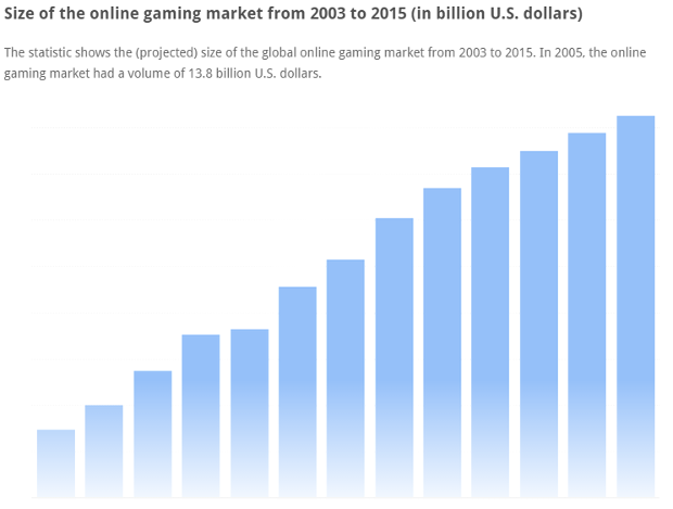 Gambling market size over the  past decade