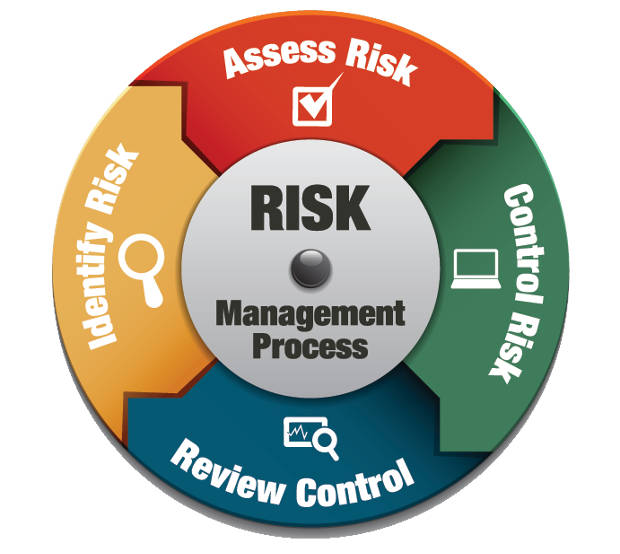 The risk management process. Identify, Assess, control and review control.