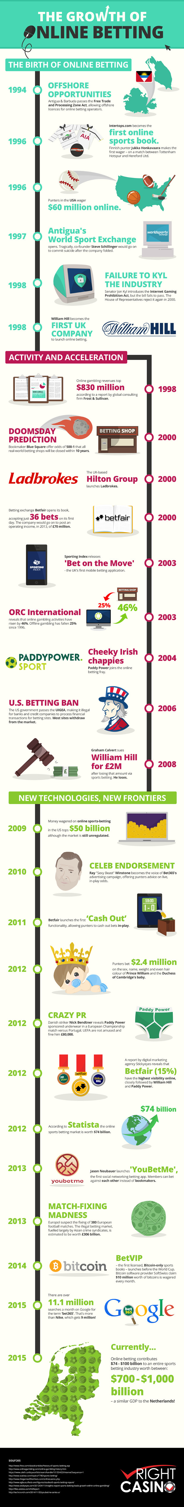 The growth of online betting